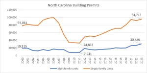 North Carolina Building Permits