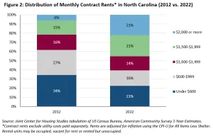 Trends in Low-Rent Units Graph