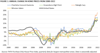 Graph showing Figure 1: Annual Change in Home Prices from 2000–2022 with a dip from 2006 to 2012 and then a rize after 2020.