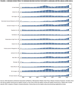 Figure 2: Median Home Price-to-Median Income Ratios for North Caroline Metro Areas (1990–2021), sixteen bar graphs that generally start short in 1990 and are higher in 2000, with United States overall and Wilmington, NC in particular, and to a lesser extent Asheville, NC, New Bern, NC, and Durham-Chapel Hill, NC having a bulge of higher bars in the middle years.