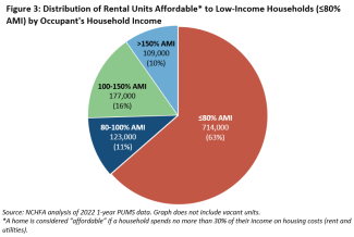 Trends in Low-Rent Units Pie Chart