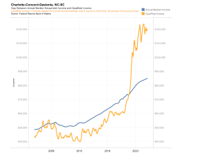 Gap Between Actual Median Household Income and Qualified Income (Bottom)