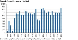 Figure 2: Annual Homeowners Assisted
