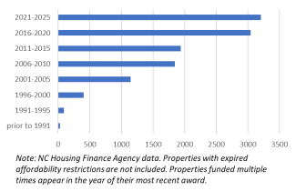 PSH Units funded by NC Housing Finance Agency, by the year the project was awarded. 