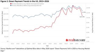 Down Payment Trends in the US 2013-2026